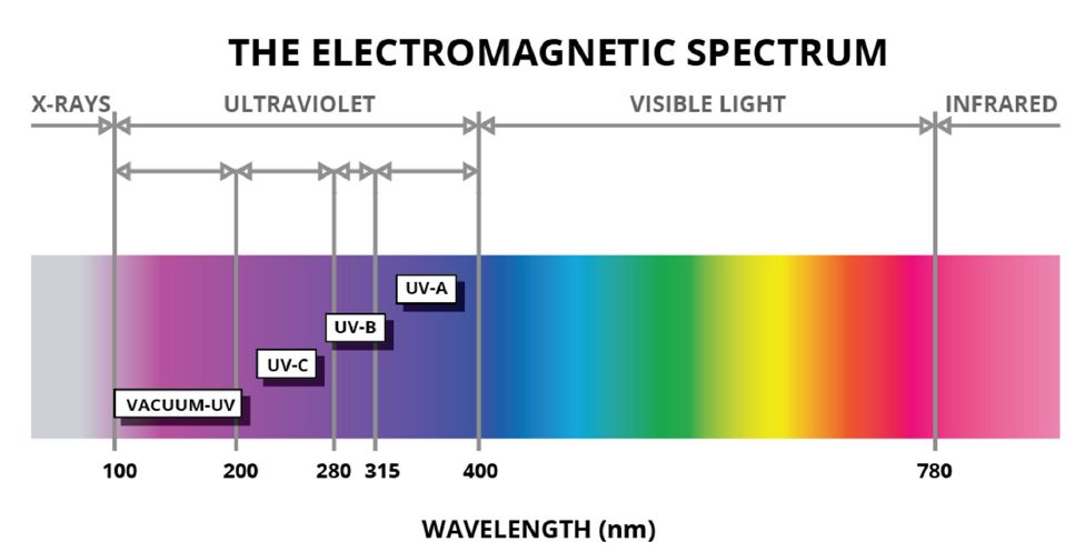 Diagram of the electromagetic spectrum