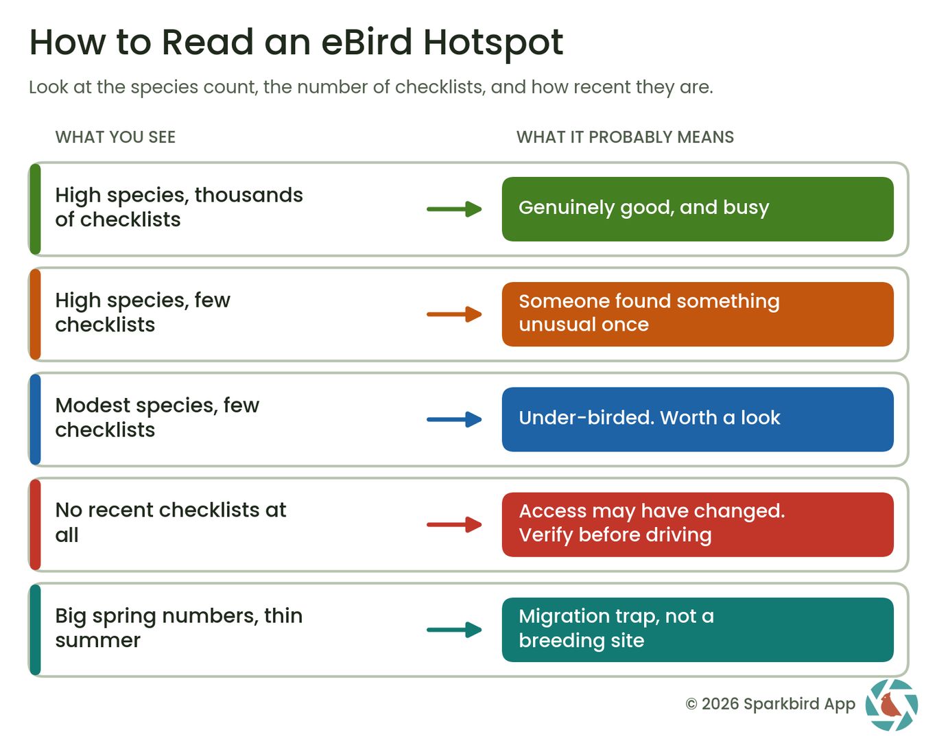 guide to how to read eBird hotspots